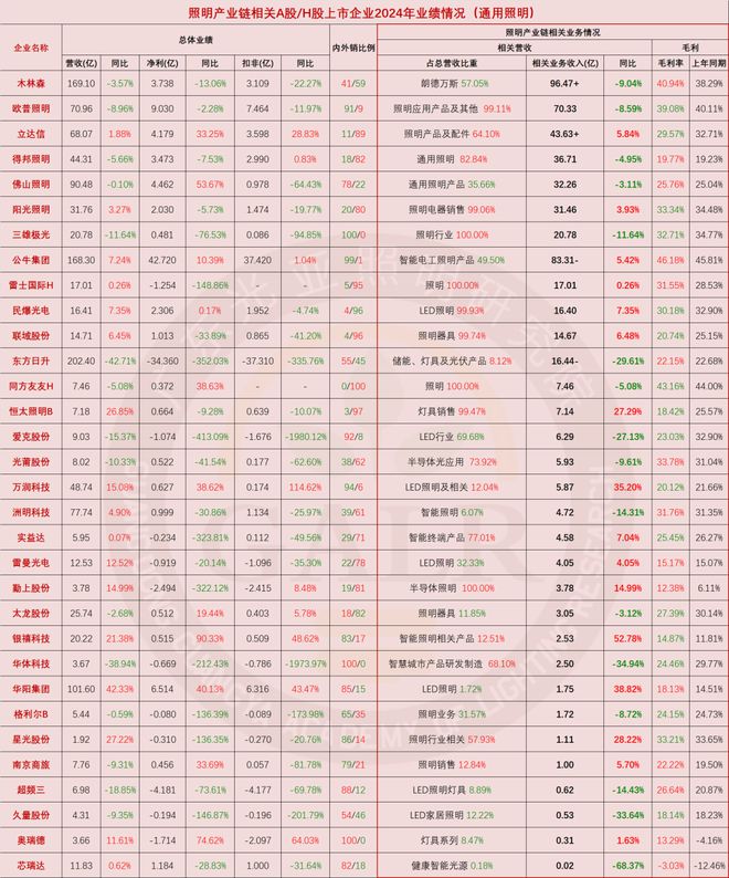 2024年中国照明产业链上市公司业绩排行与深度分析